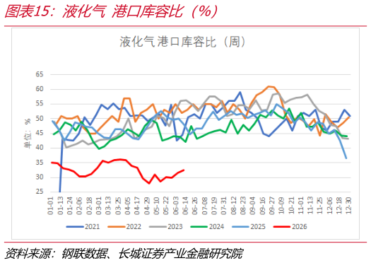 谁能回答液化气 港口库容比（%）
