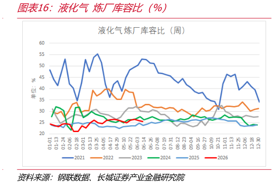 咨询下各位液化气 炼厂库容比（%）