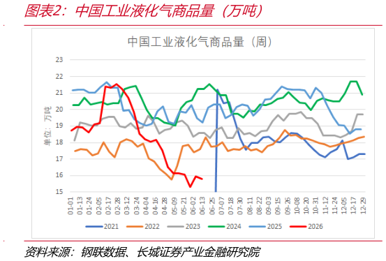 怎样理解中国工业液化气商品量（万吨）