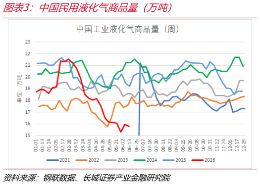 我想了解一下中国民用液化气商品量（万吨）