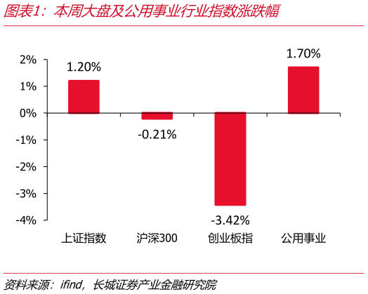 咨询大家本周大盘及公用事业行业指数涨跌幅