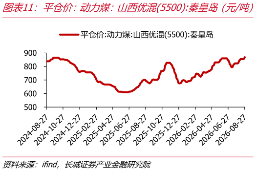 如何看待平仓价：动力煤：山西优混5500:秦皇岛（元吨）   库提价:动力煤:5500K:广州港（元吨）