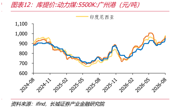 怎样理解库提价:动力煤:5500K:广州港（元吨）