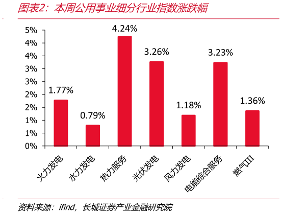 怎样理解本周公用事业细分行业指数涨跌幅