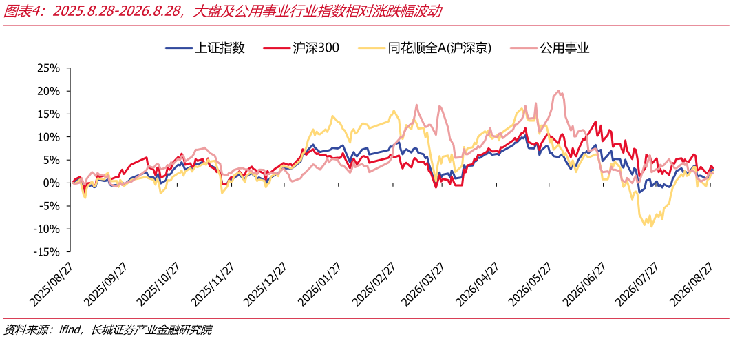 咨询大家2025.8.28-2026.8.28，大盘及公用事业行业指数相对涨跌幅波动