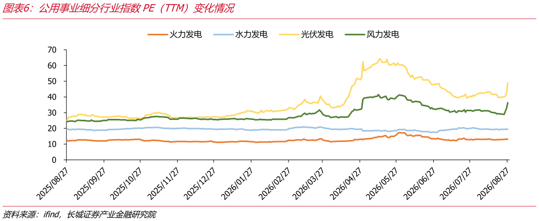 如何看待公用事业细分行业指数PE（TTM）变化情况