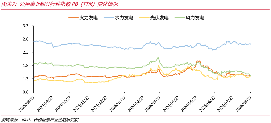 请问一下公用事业细分行业指数PB（TTM）变化情况