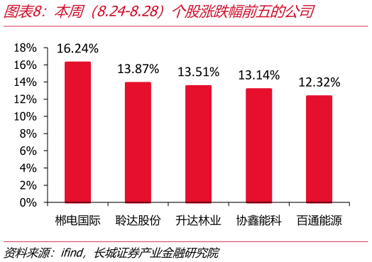 想问下各位网友本周（8.24-8.28）个股涨跌幅前五的公司