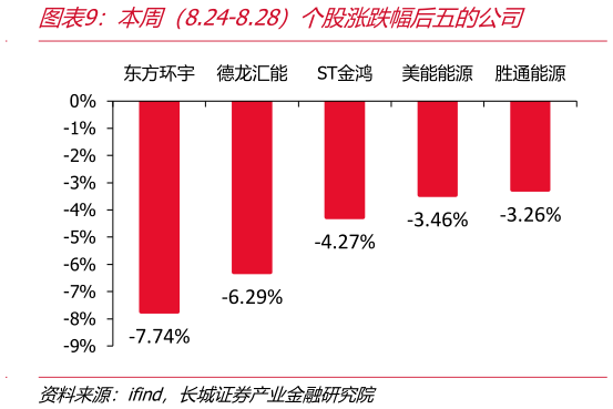 如何解释本周（8.24-8.28）个股涨跌幅后五的公司
