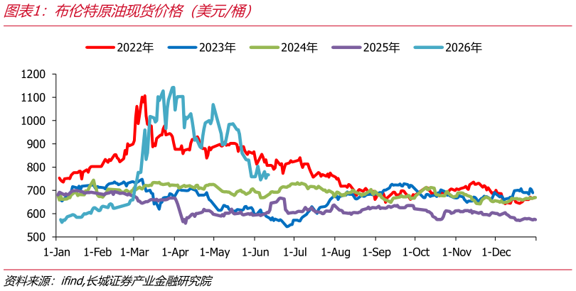 咨询大家布伦特原油现货价格（美元桶）