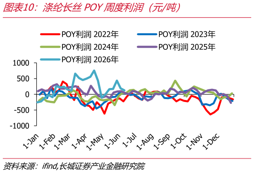 咨询大家涤纶长丝POY周度利润（元吨）