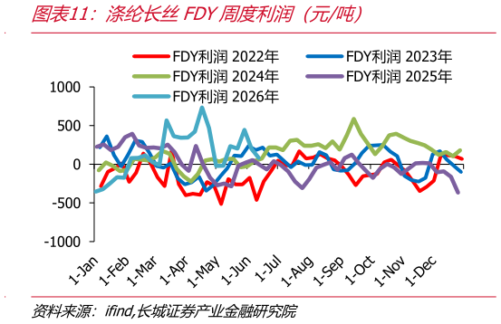 如何了解涤纶长丝FDY周度利润（元吨）