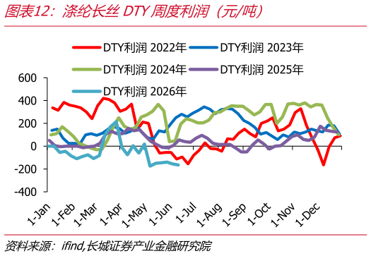 请问一下涤纶长丝DTY周度利润（元吨）