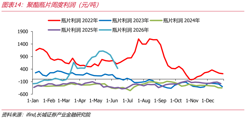 想问下各位网友聚酯瓶片周度利润（元吨）