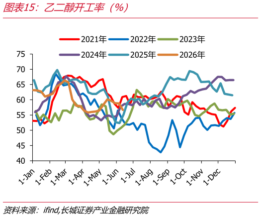 谁能回答乙二醇开工率（%）