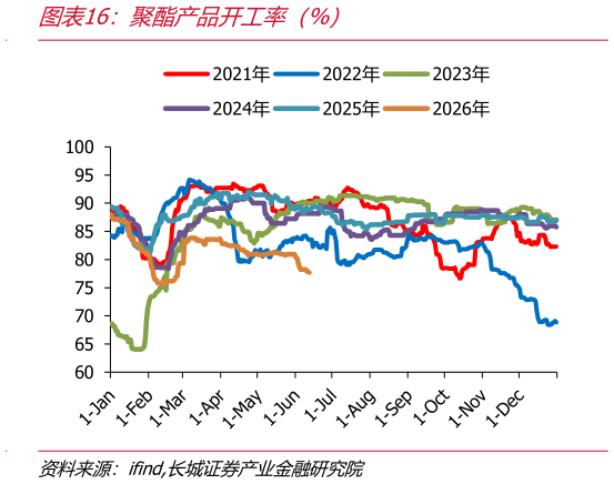 咨询大家聚酯产品开工率（%）