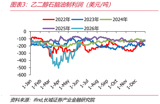 我想了解一下乙二醇石脑油制利润（美元吨）