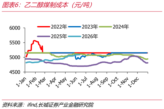 如何了解乙二醇煤制成本（元吨）
