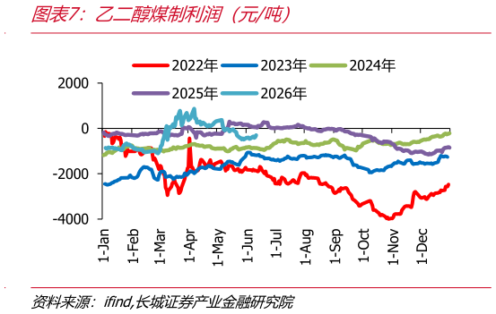 咨询大家乙二醇煤制利润（元吨）