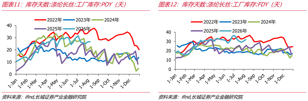 咨询下各位库存天数:涤纶长丝:工厂库存:POY（天）库存天数:涤纶长丝:工厂库存:FDY（天）