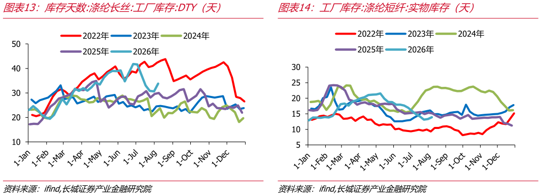 怎样理解库存天数:涤纶长丝:工厂库存:DTY（天）