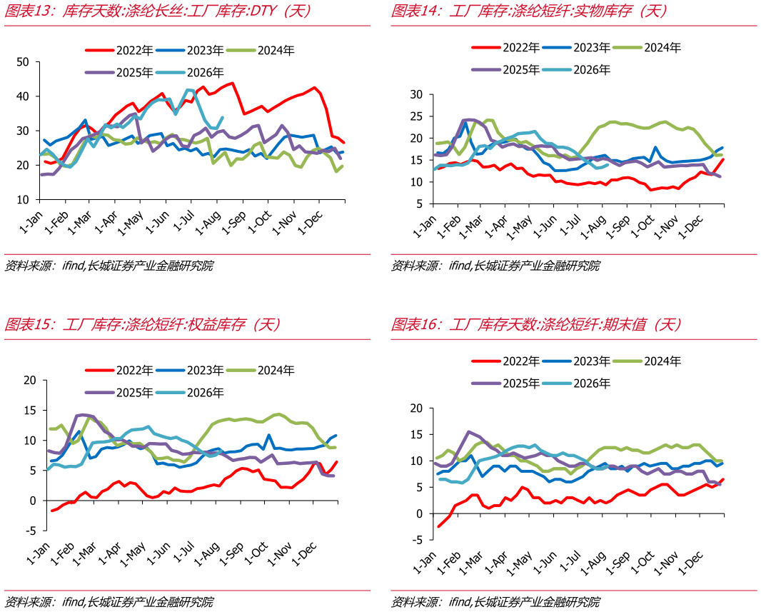 谁知道工厂库存:涤纶短纤:实物库存（天） 工厂库存天数:涤纶短纤:期末值（天）
