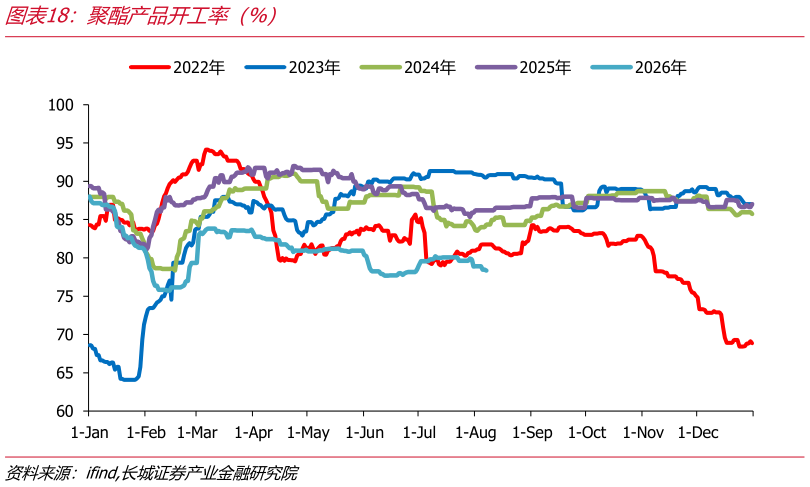 如何了解聚酯产品开工率（%）