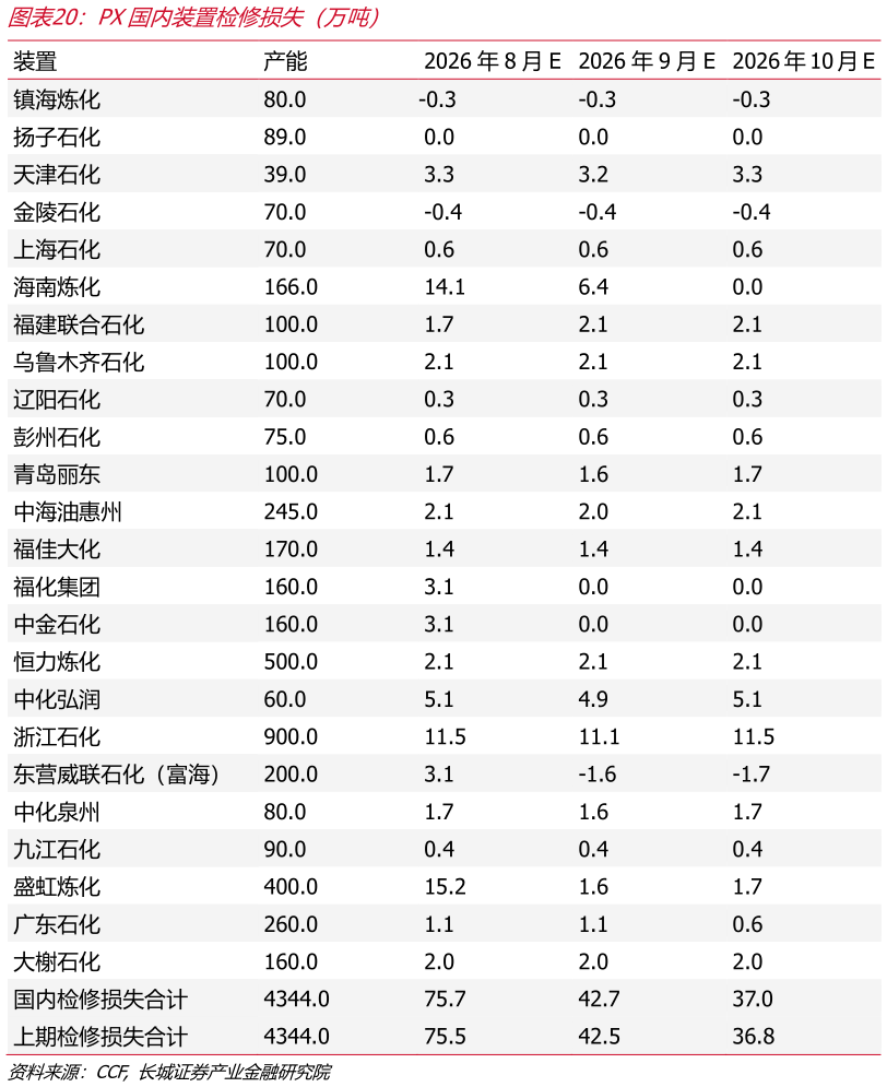 如何才能PX国内装置检修损失（万吨）