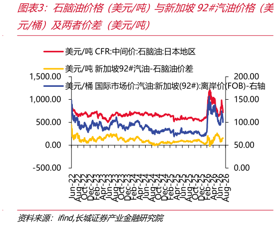 想关注一下石脑油价格（美元吨）与新加坡92汽油价格（美