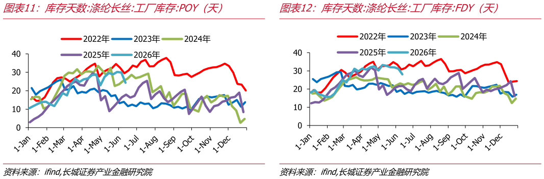 如何才能库存天数:涤纶长丝:工厂库存:POY（天）库存天数:涤纶长丝:工厂库存:FDY（天）