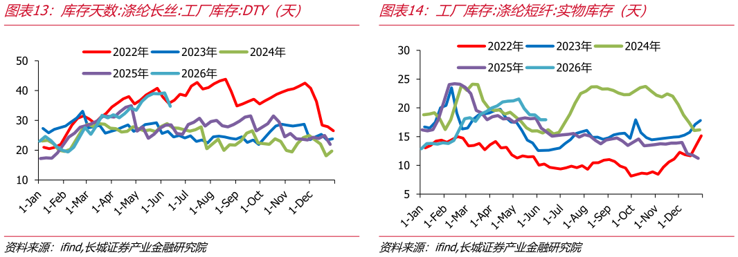 谁能回答库存天数:涤纶长丝:工厂库存:DTY（天）