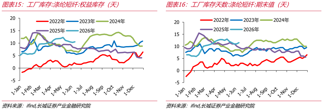 咨询下各位工厂库存:涤纶短纤:权益库存（天） 工厂库存:涤纶短纤:实物库存（天） 工厂库存天数:涤纶短纤:期末值（天）