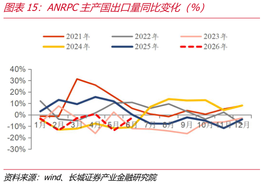 如何了解ANRPC主产国出口量同比变化（%）
