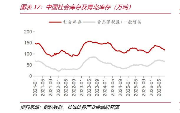 各位网友请教一下中国社会库存及青岛库存（万吨）
