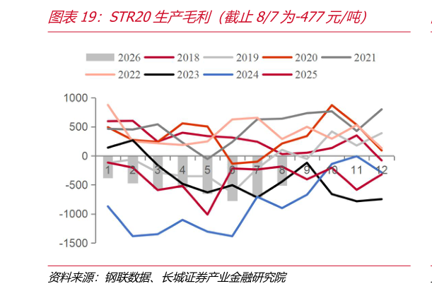 谁能回答STR20生产毛利（截止87为-477元吨）
