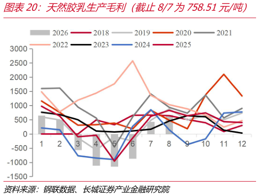 一起讨论下天然胶乳生产毛利（截止87为758.51元吨）