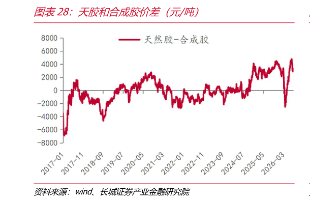 一起讨论下天胶和合成胶价差（元吨）