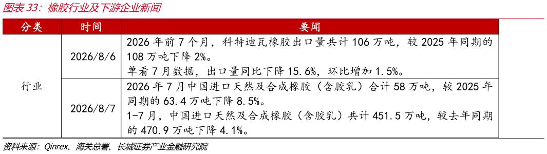 想问下各位网友橡胶行业及下游企业新闻