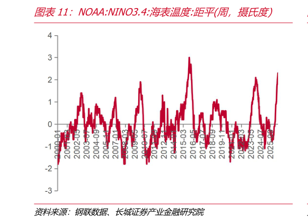 请问一下NOAA:NINO3.4:海表温度:距平周，摄氏度