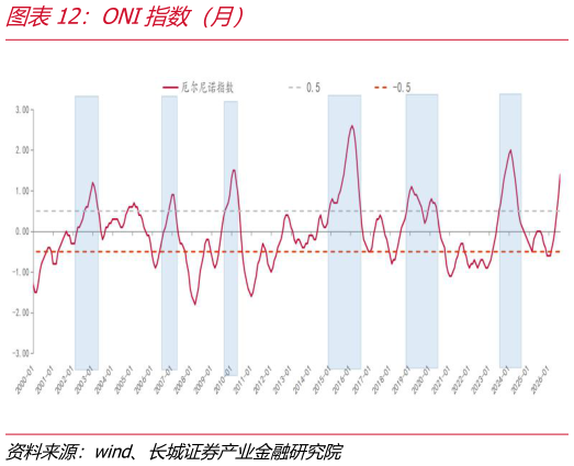 谁知道ONI指数（月）