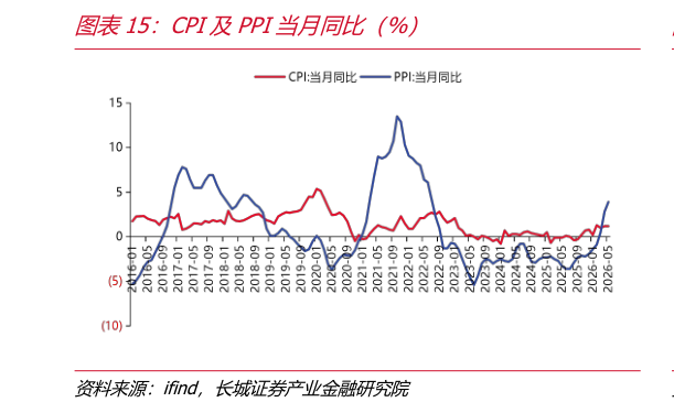 谁能回答CPI及PPI当月同比（%）
