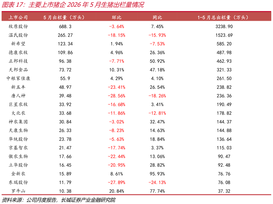 你知道主要上市猪企2026年5月生猪出栏量情况