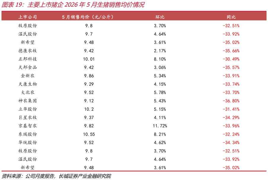 请问一下主要上市猪企2026年5月生猪销售均价情况