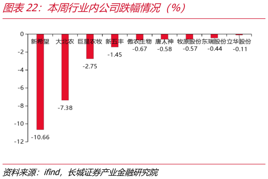 想关注一下本周行业内公司跌幅情况（%）