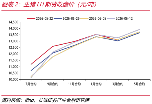 谁知道生猪LH期货收盘价（元吨）