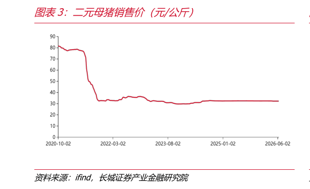 如何才能二元母猪销售价（元公斤）