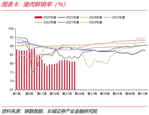 你知道猪肉鲜销率（%）