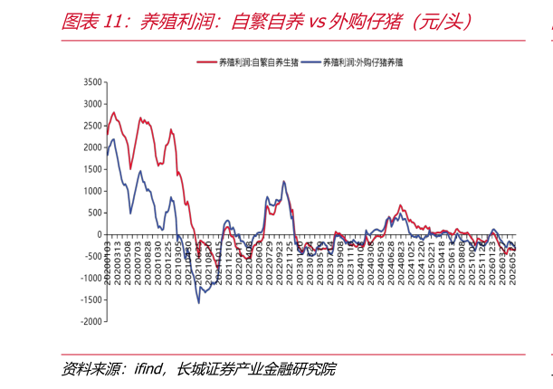 如何了解养殖利润：自繁自养vs外购仔猪（元头）