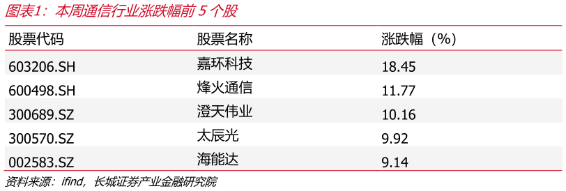 咨询下各位本周通信行业涨跌幅前5个股