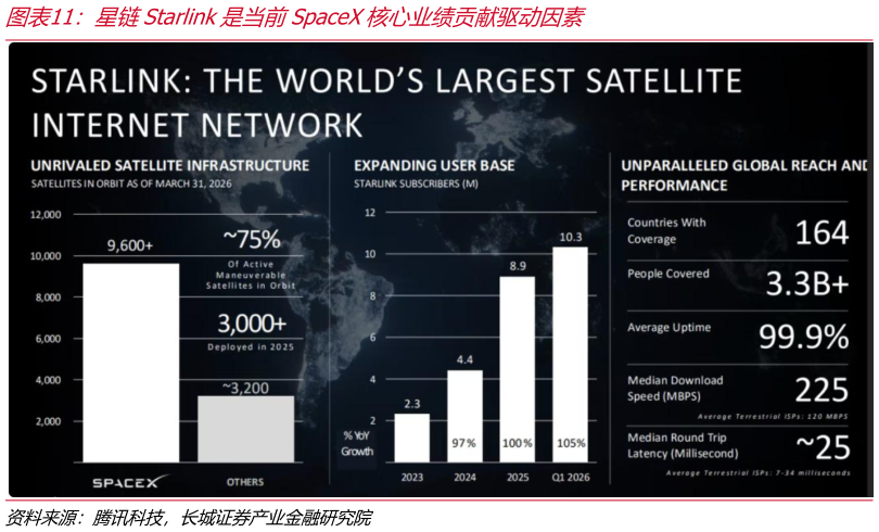 请问一下星链Starlink是当前SpaceX核心业绩贡献驱动因素